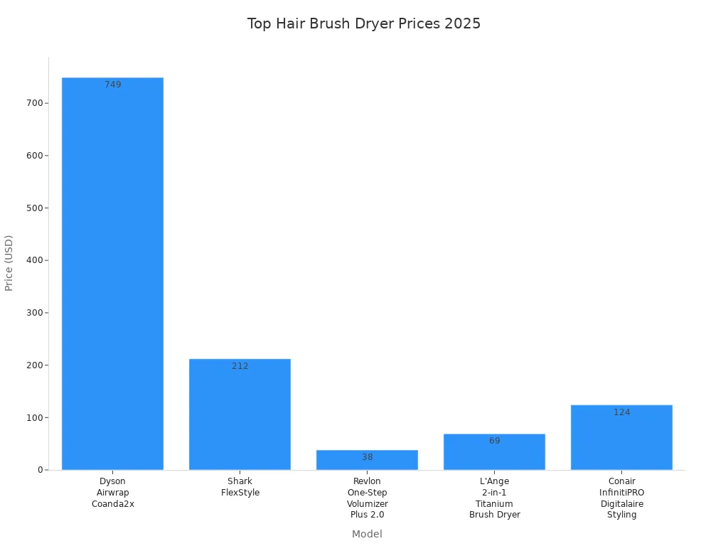 Bar chart comparing prices of top hair brush dryers for 2025