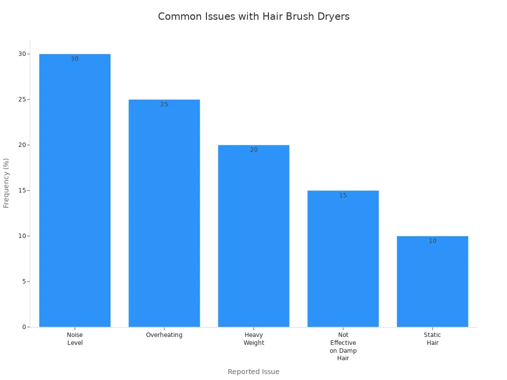 What is a hair brush dryer and how does it work? 4 Bar chart showing the most common user-reported issues with hair brush dryers by frequency percentage.