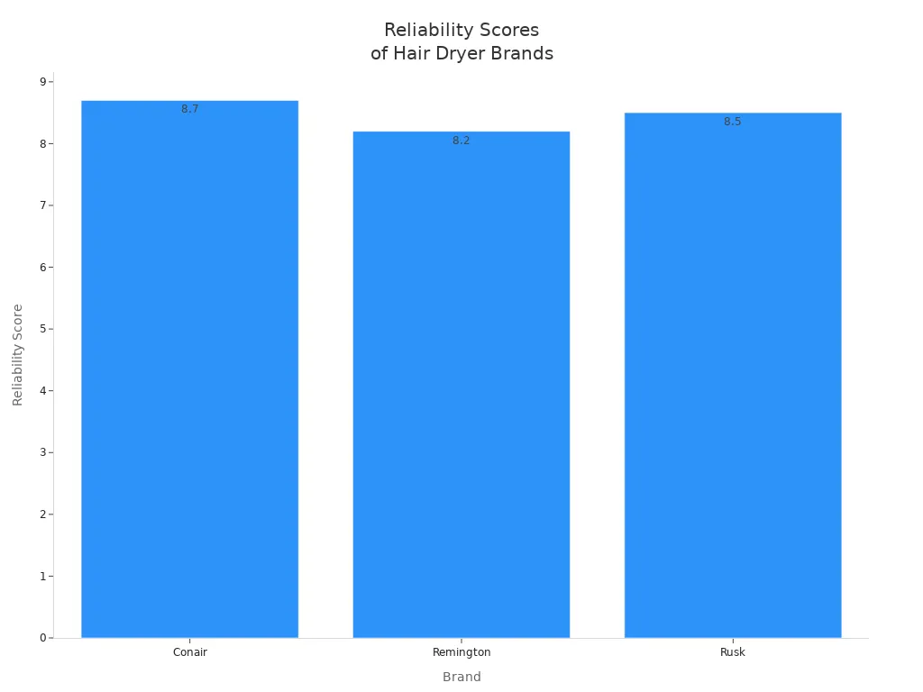 Bar chart showing reliability scores for Conair, Remington, and Rusk hair dryers