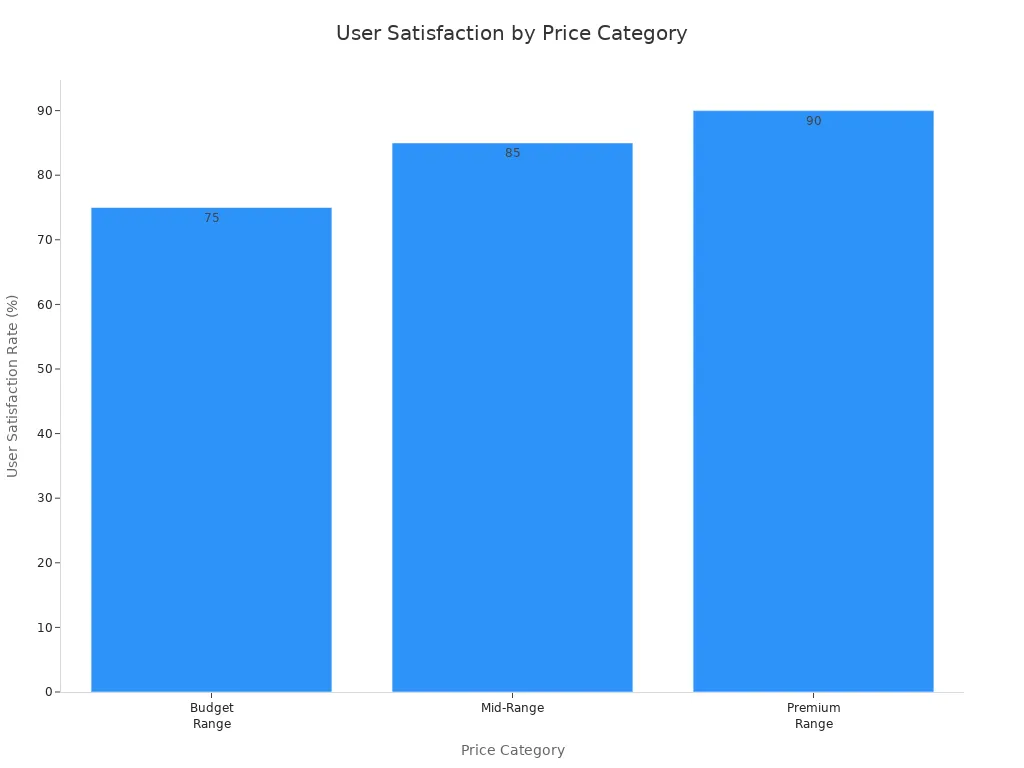 Bar chart comparing user satisfaction rates across budget, mid-range, and premium hair dryer categories