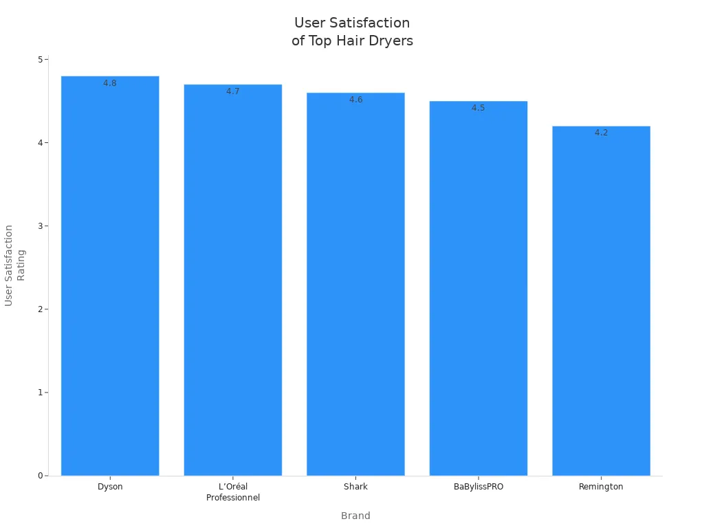 Bar chart comparing user satisfaction ratings of top professional hair dryer brands