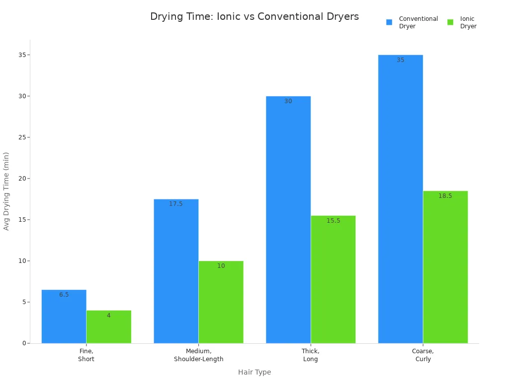Bar chart comparing average drying times for different hair types using conventional and ionic hair dryers