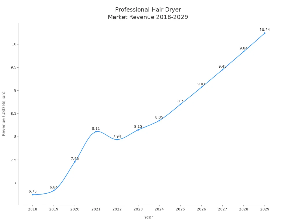 Line chart showing professional hair dryer market revenue from 2018 to 2029
