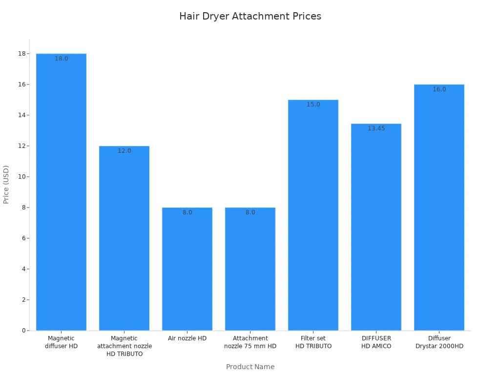 Bar chart comparing prices of various hair dryer attachments