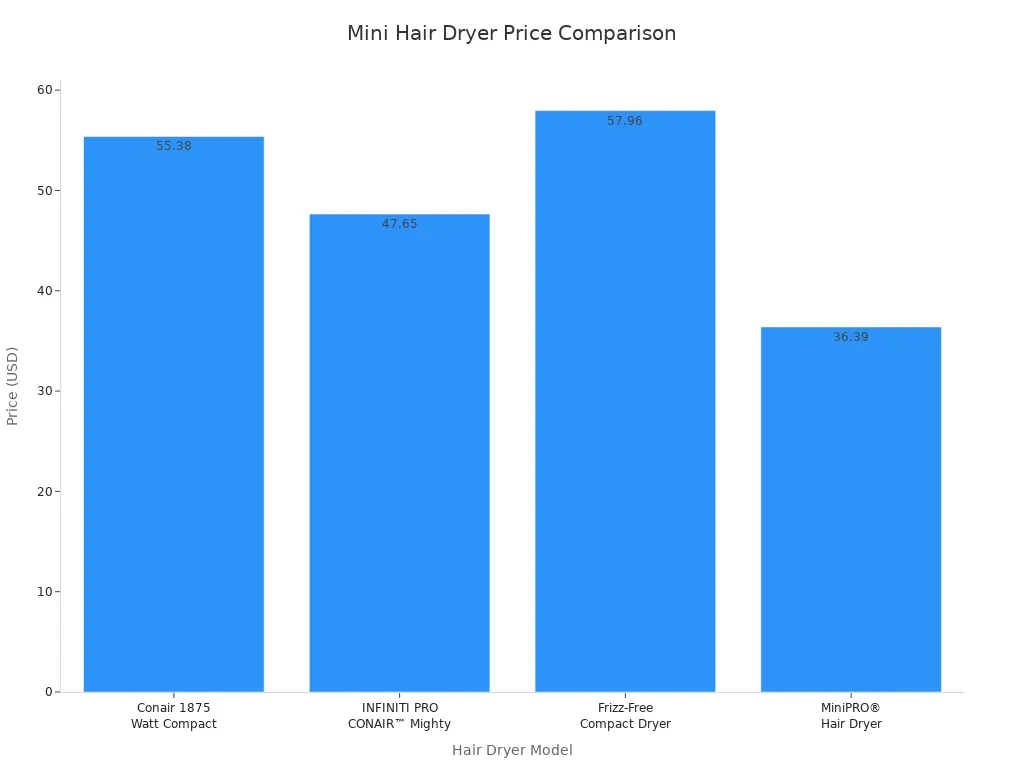 Bar chart comparing prices of four mini hair dryers