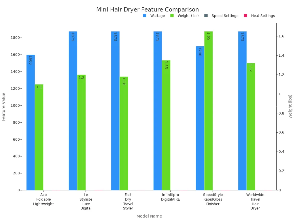 Bar chart comparing wattage, weight, speed, and heat settings of six mini hair dryers