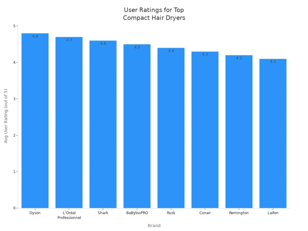 Comparing Compact Hair Dryers: Which Is Best for Your Needs? 3 Bar chart comparing average user ratings for eight compact hair dryer brands