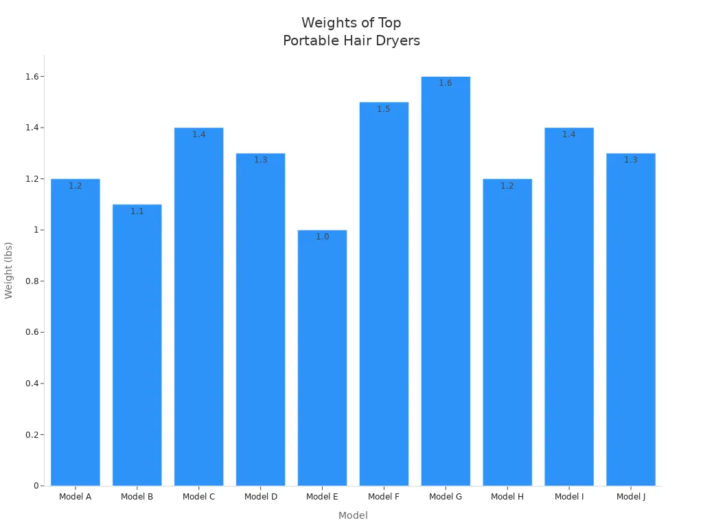 A Complete Guide to Buying a Portable Hair Dryer in 2026 3 Bar chart comparing weights of top portable hair dryer models