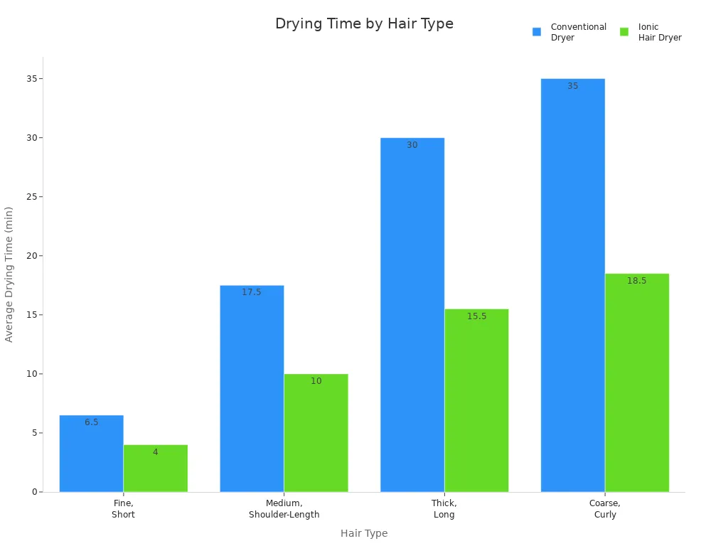 A Complete Guide to Buying a Portable Hair Dryer in 2026 4 Bar chart comparing drying times for conventional and ionic hair dryers across four hair types