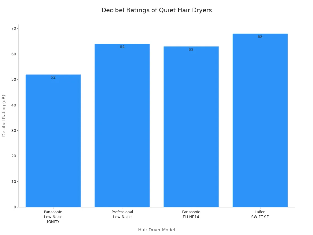 Bar chart comparing decibel ratings of four quiet hair dryers