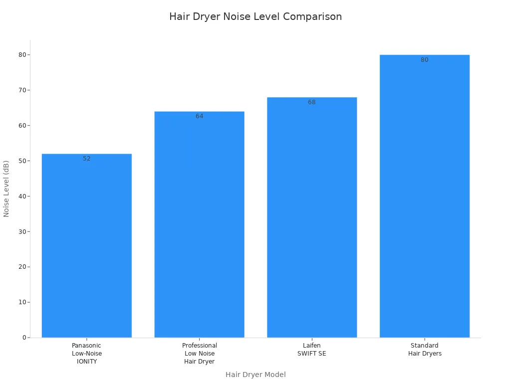 Tips for Choosing the Best Quiet Hair Dryer for Your Needs 2 Bar chart comparing noise levels of quiet and standard hair dryers