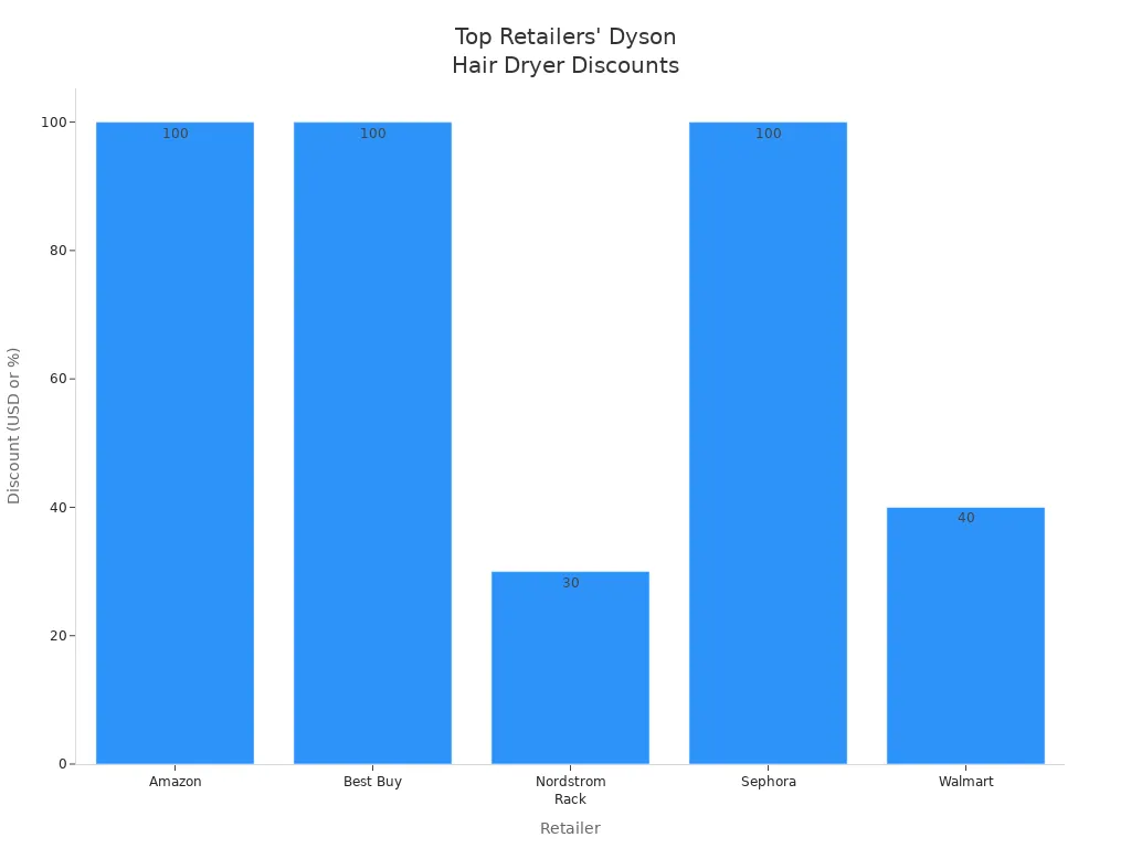 Bar chart comparing Dyson hair dryer discounts at top retailers