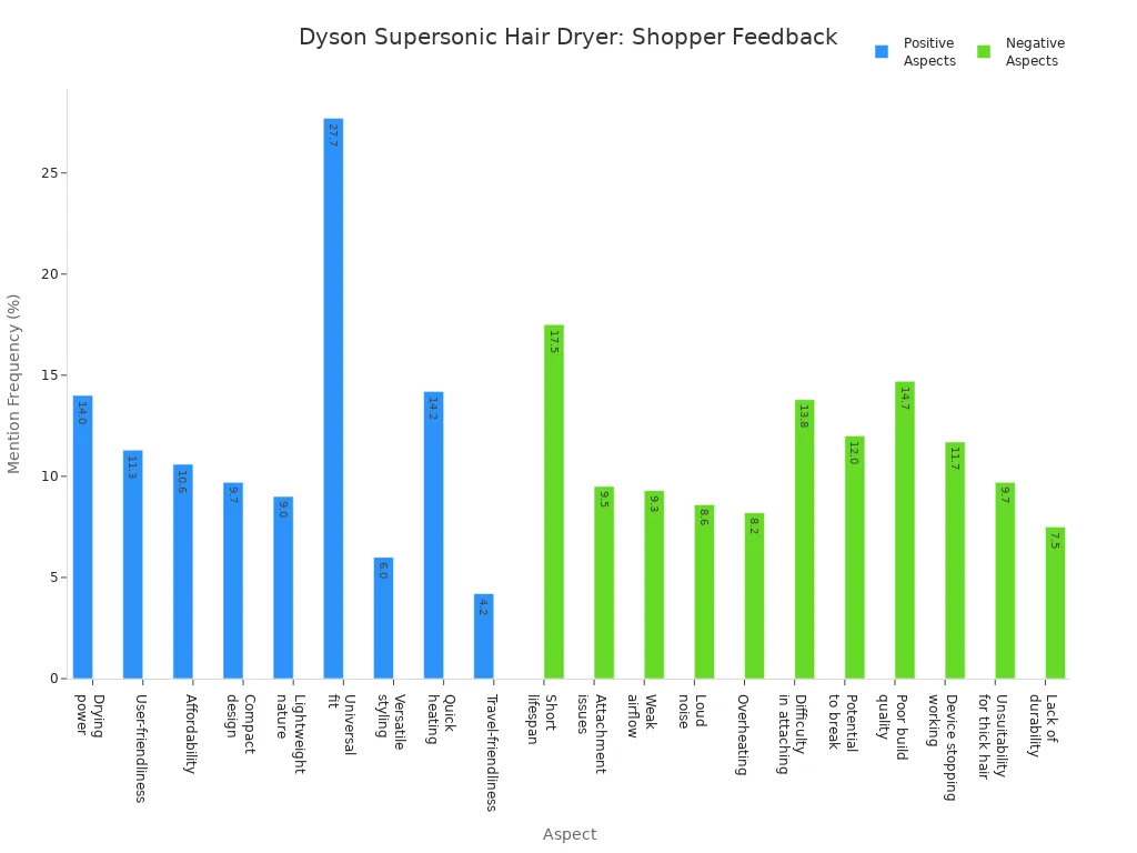 Bar chart comparing positive and negative aspects of Dyson Supersonic hair dryers based on shopper feedback.