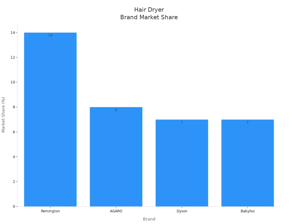 Bar chart comparing market share of Remington, AGARO, Dyson, and Babyliss hair dryers