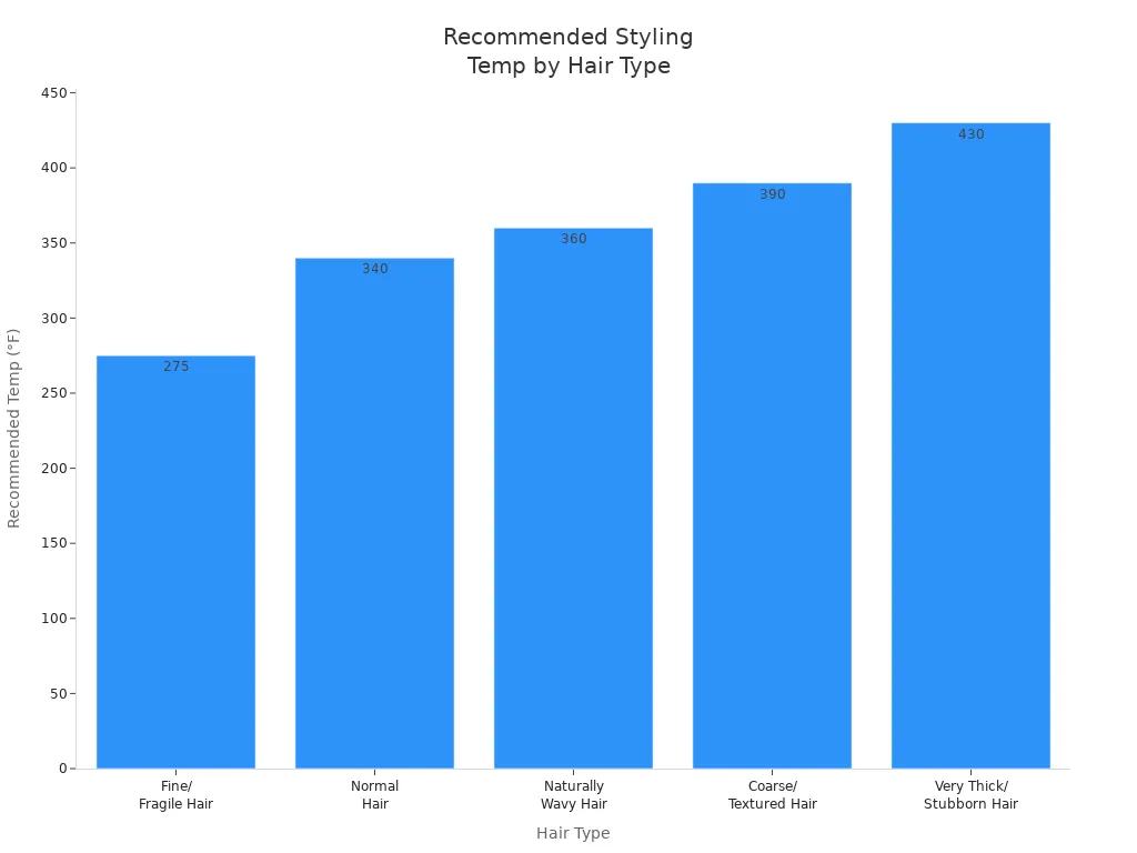 Bar chart showing recommended styling temperatures for different hair types.
