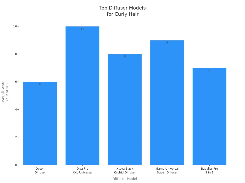 Bar chart comparing overall scores of recommended diffusers for curly hair
