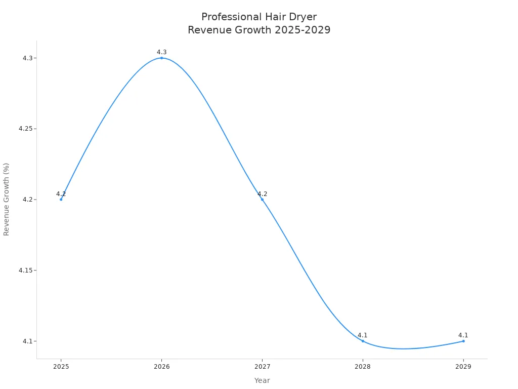 Line chart showing revenue growth percentage for professional hair dryers from 2025 to 2029