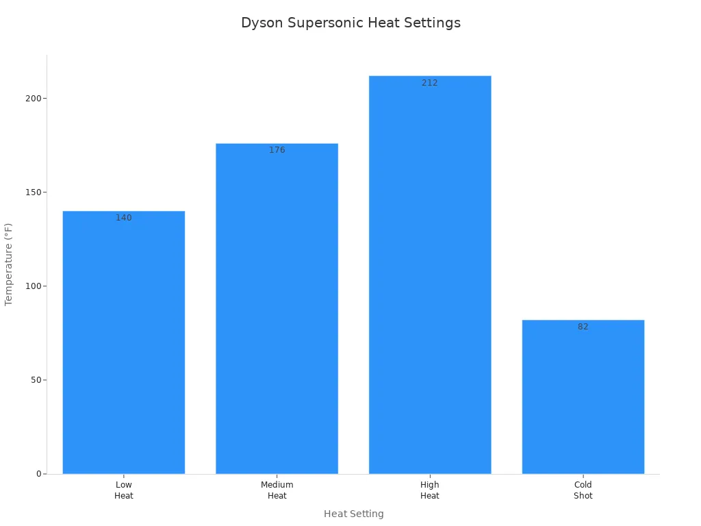 Bar chart showing Dyson Supersonic heat settings and their temperatures
