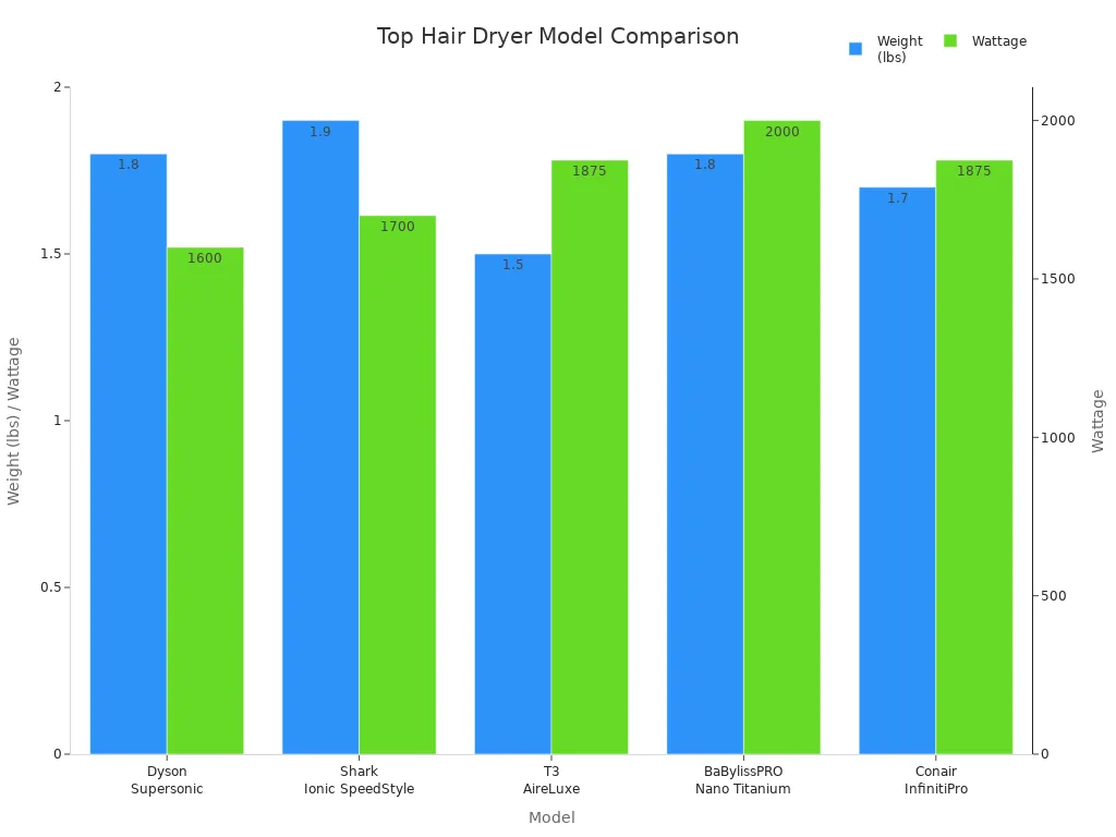 Bar chart comparing weight and wattage of five top hair dryer models