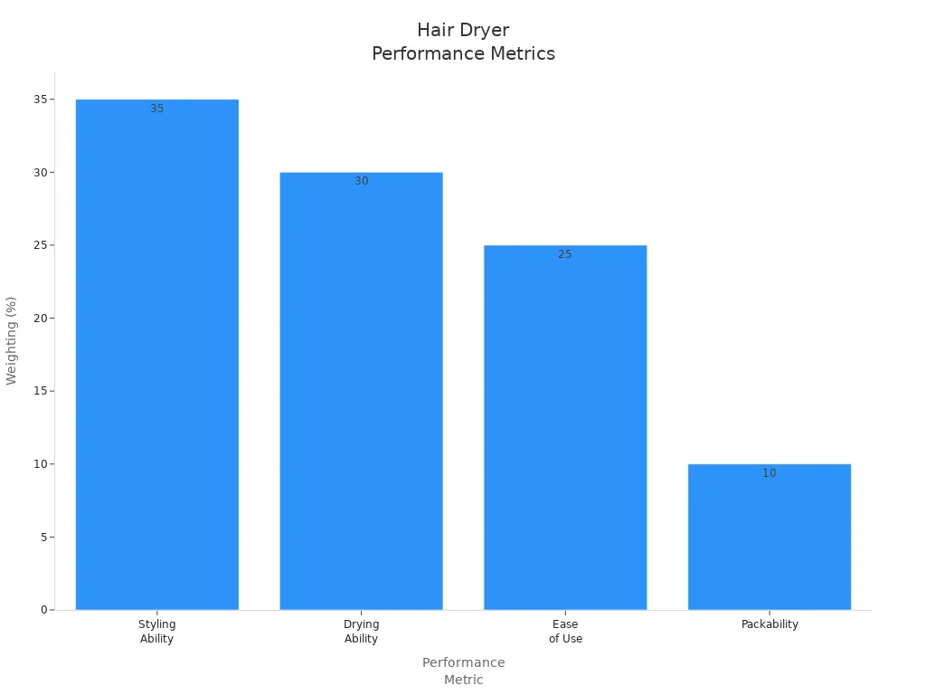 Bar chart comparing the weighting of performance metrics for hair dryers