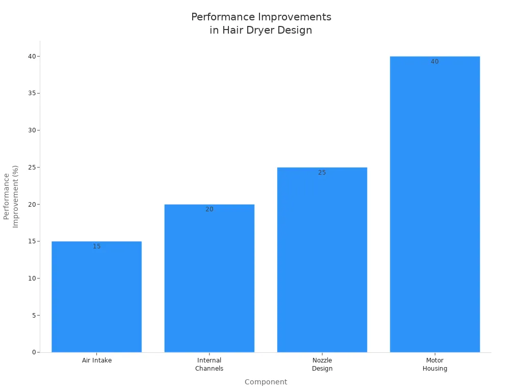 Bar chart showing performance improvements for four hair dryer components