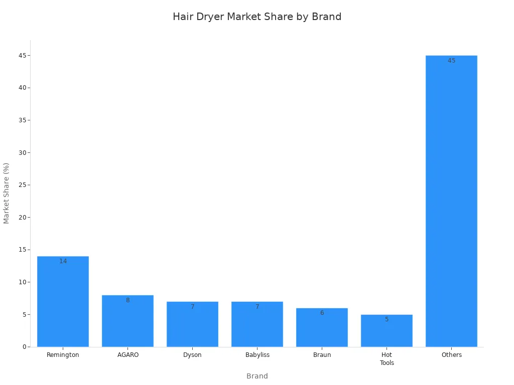 Bar chart showing market share percentages for Remington, AGARO, Dyson, Babyliss, Braun, Hot Tools, and Others.