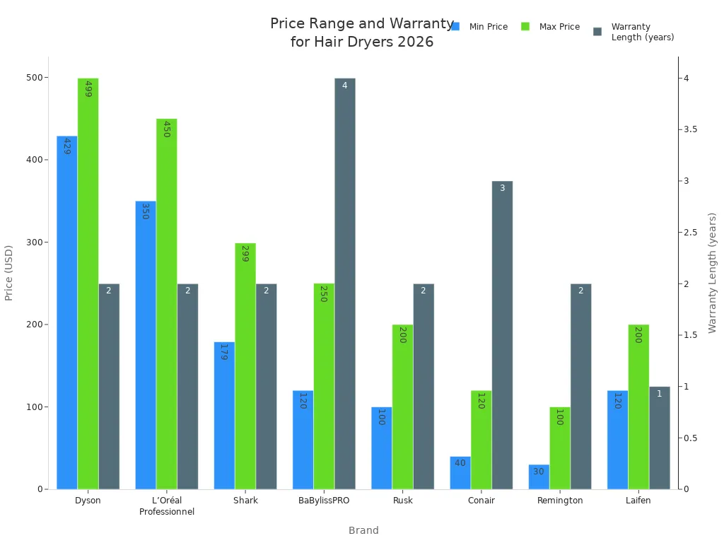 Grouped bar chart showing minimum and maximum price ranges and warranty lengths for high-quality hair dryers for fine hair in 2026
