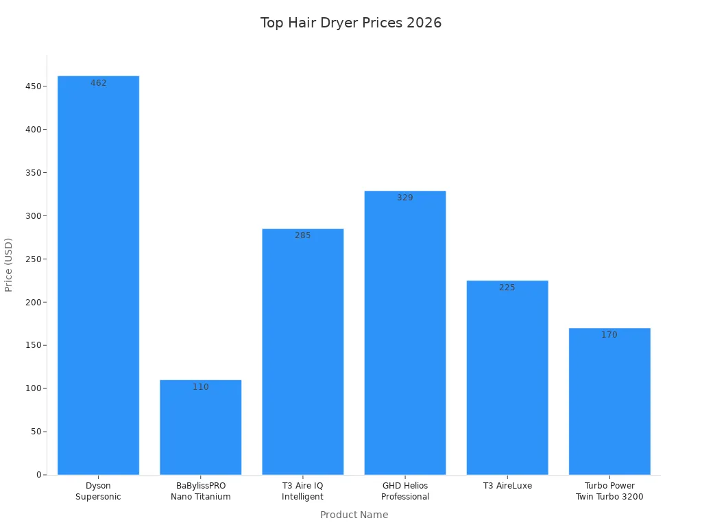 Bar chart comparing prices of top hair dryers in 2026