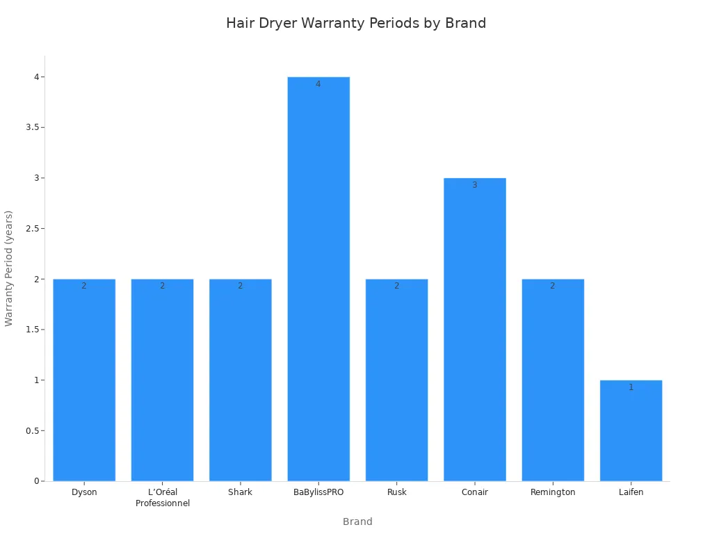 Bar chart comparing warranty periods of leading hair dryer brands