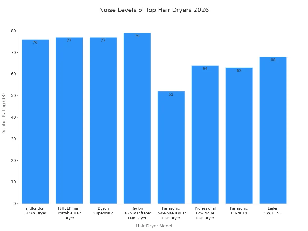 Bar chart comparing noise levels of top hair dryers in 2026