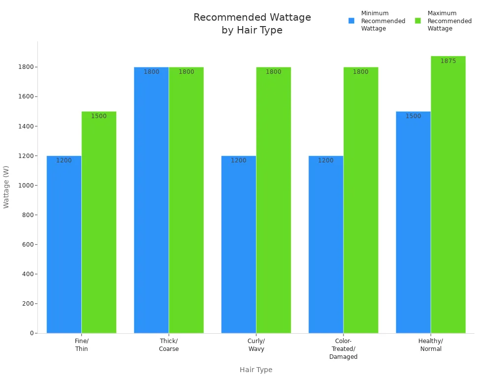 Bar chart comparing recommended wattage for different hair types