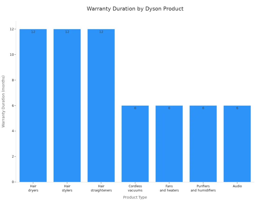 Bar chart showing warranty duration for refurbished Dyson products