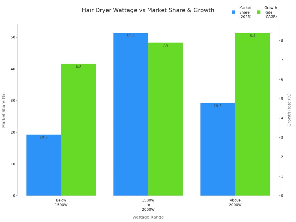 Bar chart comparing market share and growth rate for hair dryer wattage ranges