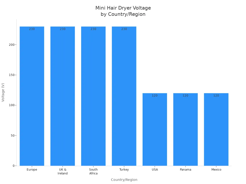 Bar chart showing voltage requirements for mini hair dryers in different countries and regions