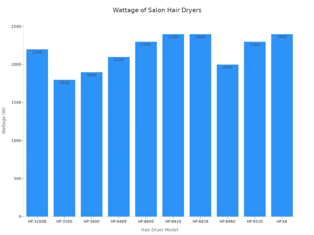 Bar chart comparing wattage of professional salon hair dryer models