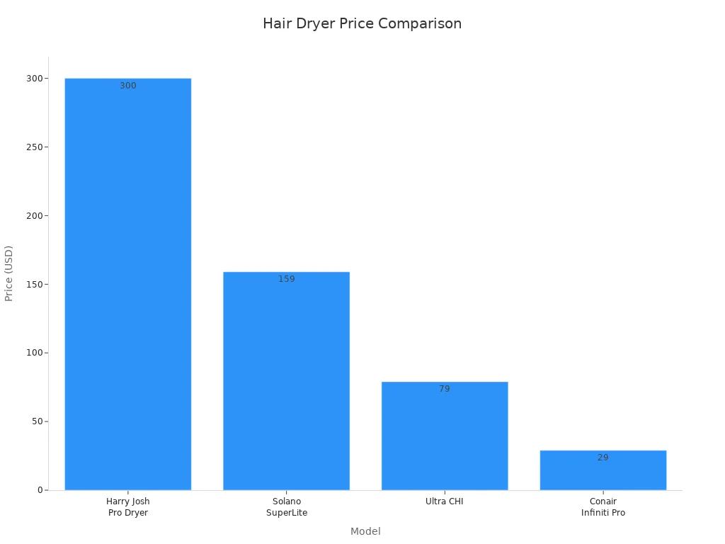 Bar chart comparing prices of four hair dryer models