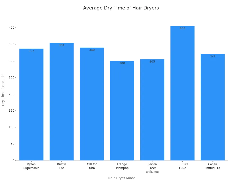 Bar chart comparing average dry times of seven professional hair dryers