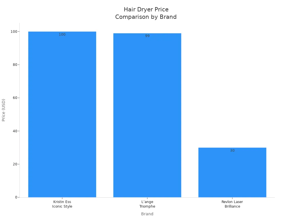 Bar chart comparing hair dryer prices across brands