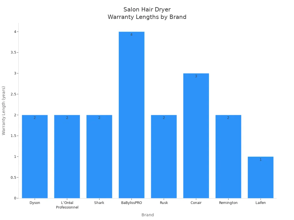 Bar chart comparing warranty lengths of leading salon hair dryer brands