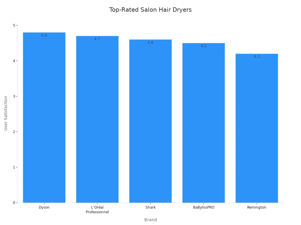 Bar chart comparing user satisfaction ratings of top salon hair dryer brands