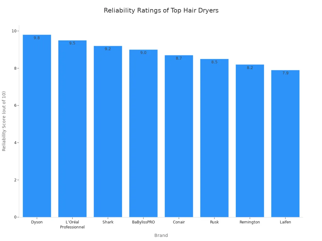 Bar chart comparing reliability scores of top salon hair dryer brands