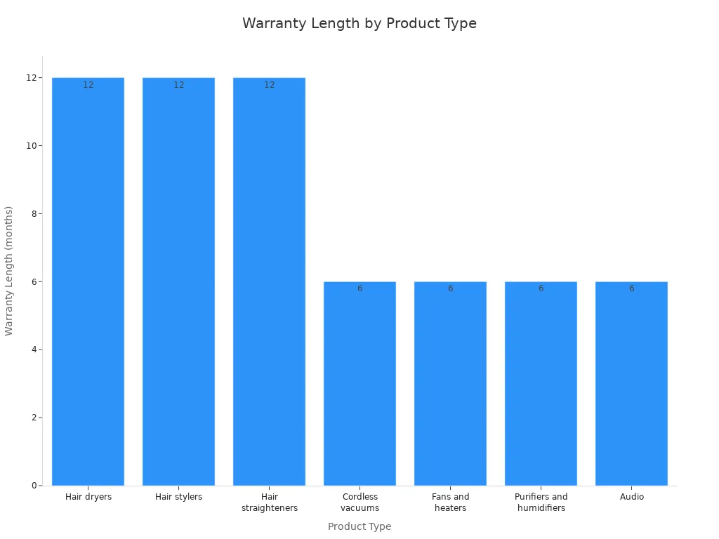 Where can I buy the Dyson Supersonic Refurbished hair dryer? 4 Bar chart showing warranty length for Dyson refurbished products by type