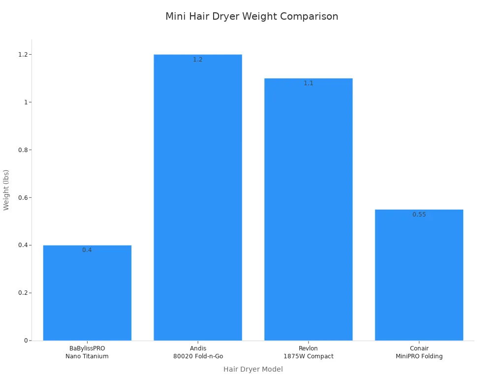 Bar chart comparing the weights of four mini hair dryers