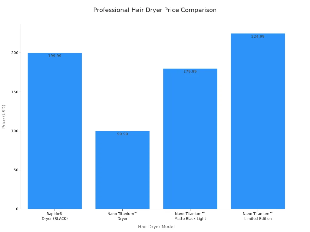 Which is better, the Babyliss Professional hair dryer or the Laifen Swift hair dryer? 4 Bar chart comparing prices of four professional hair dryers