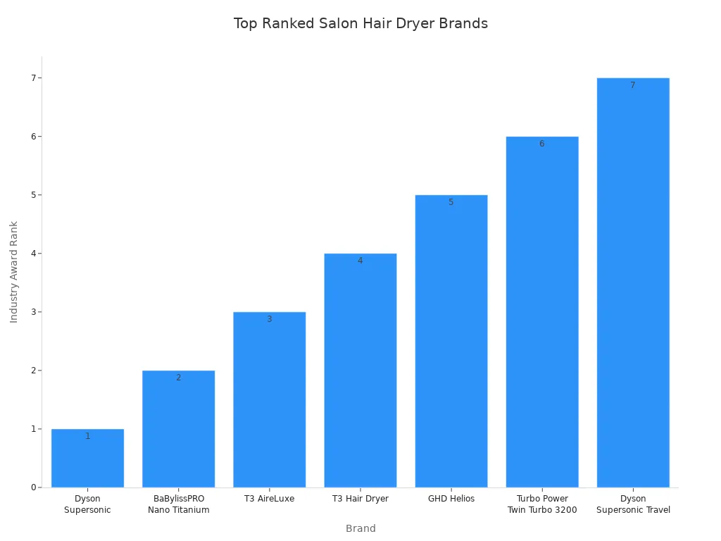 What are some professional salon hair dryer brands? 3 Bar chart showing top ranked professional salon hair dryer brands