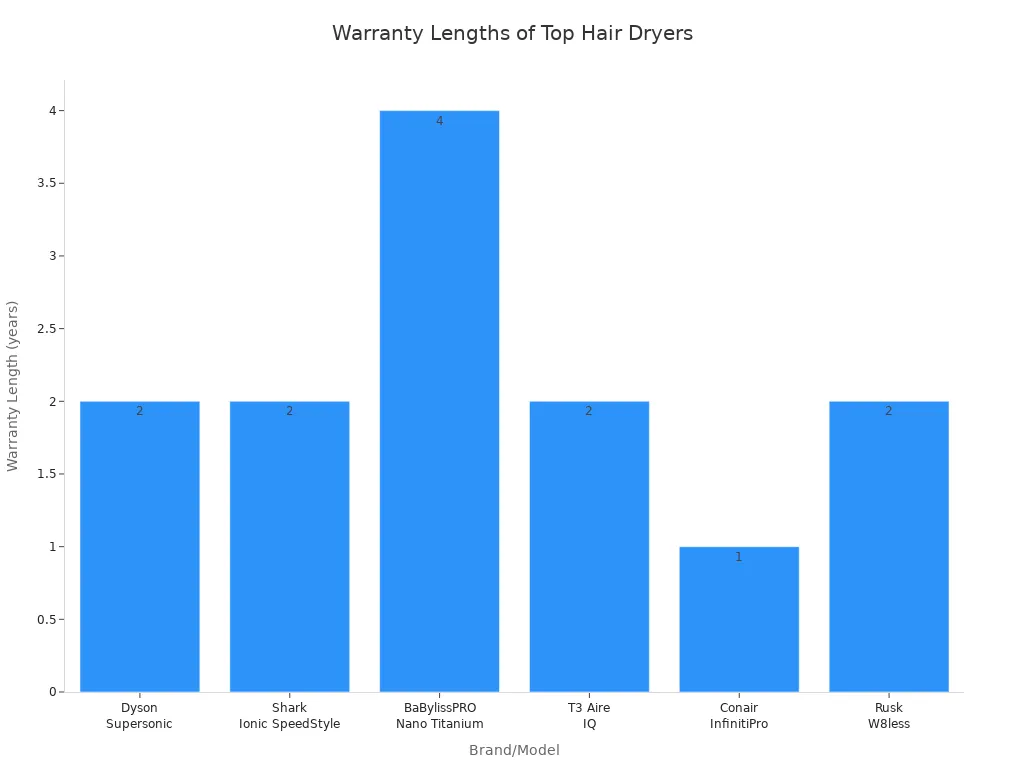 Best hair dryer for frizzy hair 2026 3 Bar chart comparing warranty lengths for leading hair dryers for frizzy hair in 2026