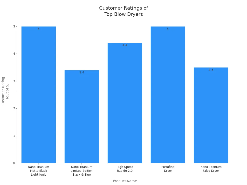 Best professional hair blow dryer 2026 5 Bar chart comparing customer ratings of five professional hair blow dryers for thick hair