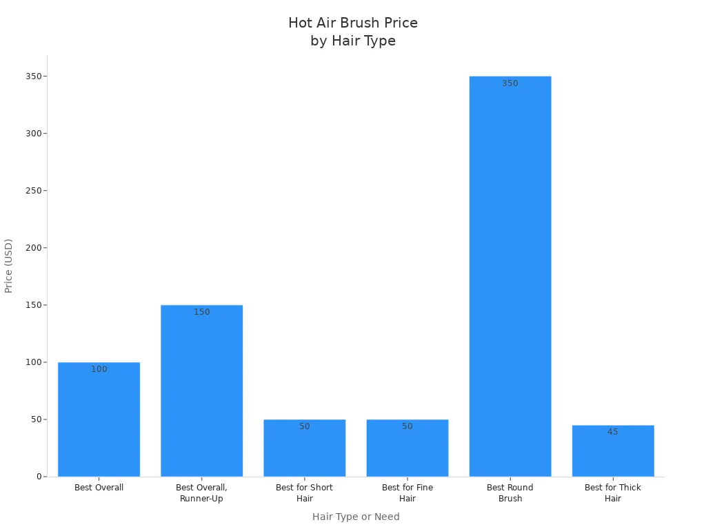 Bar chart comparing hot air brush prices for different hair types and needs