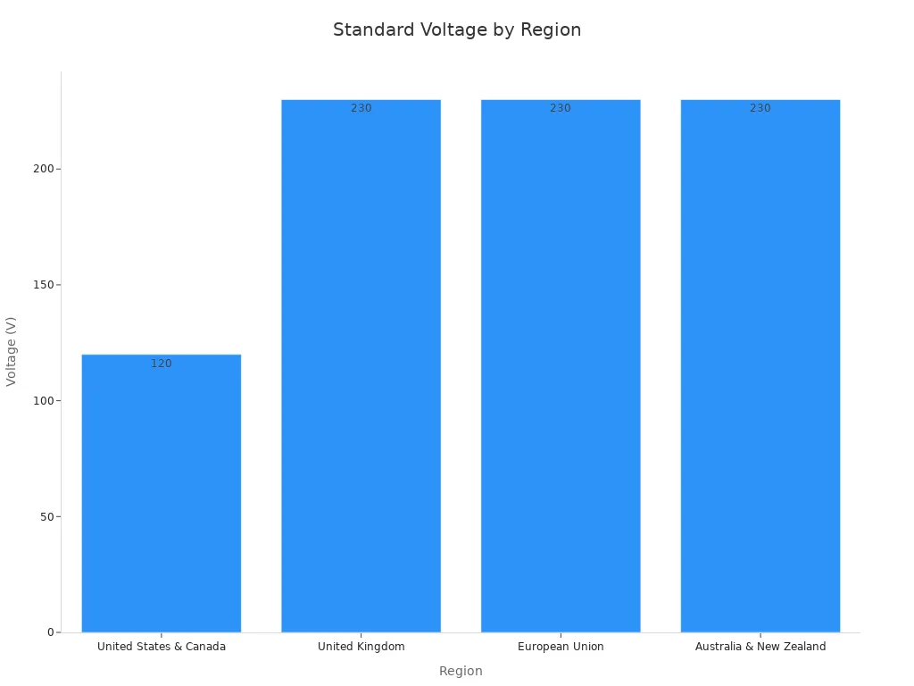 Steps to safely use your Dyson hair dryer abroad 4 Bar chart comparing standard voltage by region.